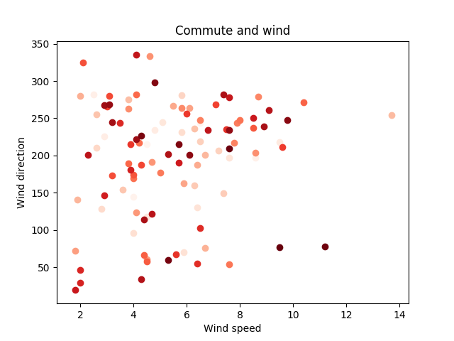 Commute, wind speed and direction