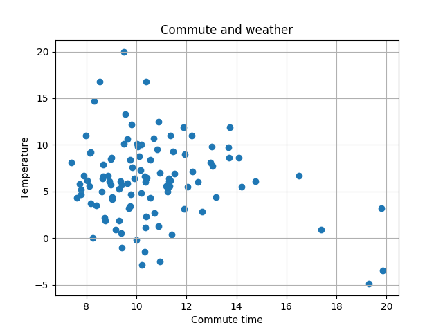 Commute and temperature