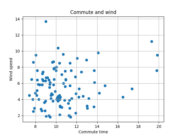 Commute and wind