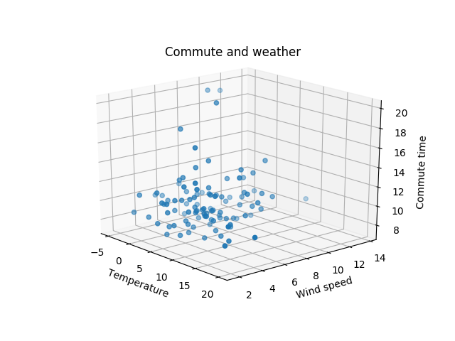 Commute and weather in 3d