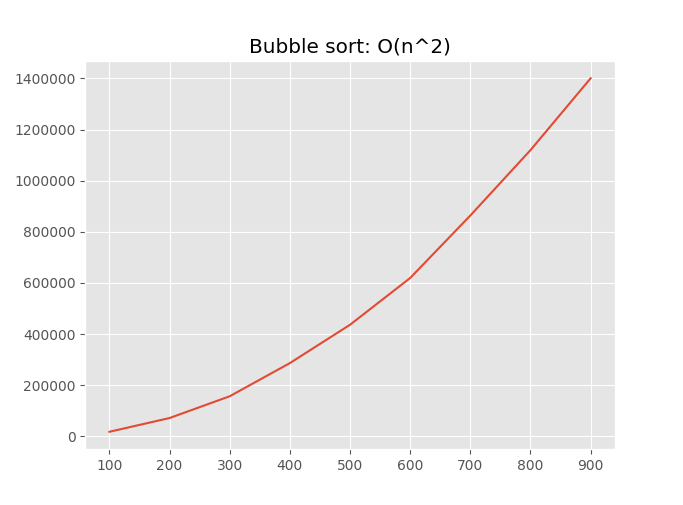Bubble sort: O(n^2)
