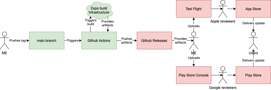 Full release process