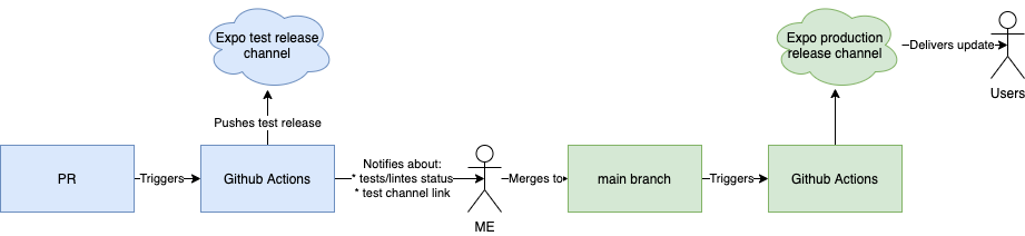 OTA release process